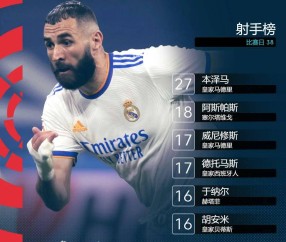 壹号-Uzi连续十场比赛得分超过高光表现，皇家马德里挑战极限！的简单介绍