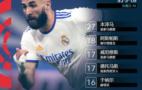 壹号-Uzi连续十场比赛得分超过高光表现，皇家马德里挑战极限！的简单介绍