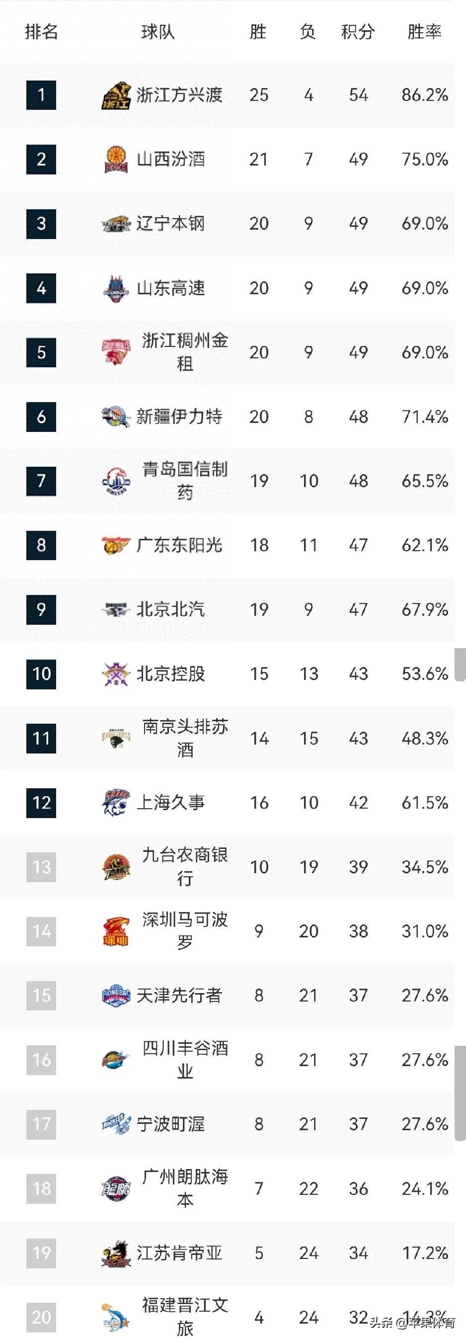 CBA季后赛赛程吃紧，广东宏远加时末段刷新队史纪录，话题不断，轮换策略成焦点的简单介绍